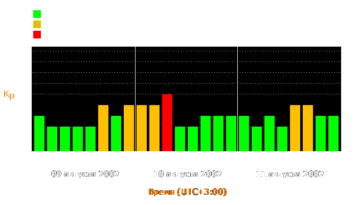 Состояние магнитосферы Земли с 9 по 11 августа 2002 года