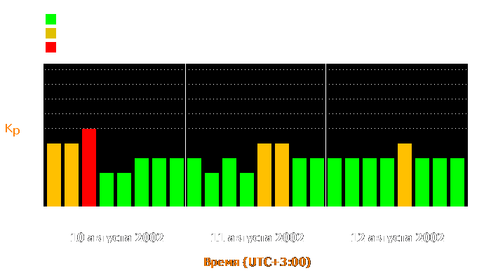 Состояние магнитосферы Земли с 10 по 12 августа 2002 года