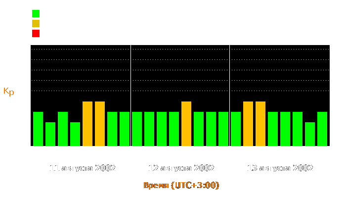 Состояние магнитосферы Земли с 11 по 13 августа 2002 года