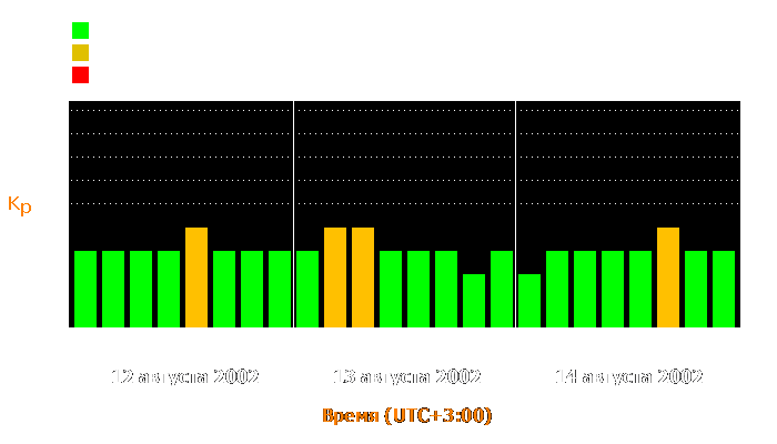 Состояние магнитосферы Земли с 12 по 14 августа 2002 года