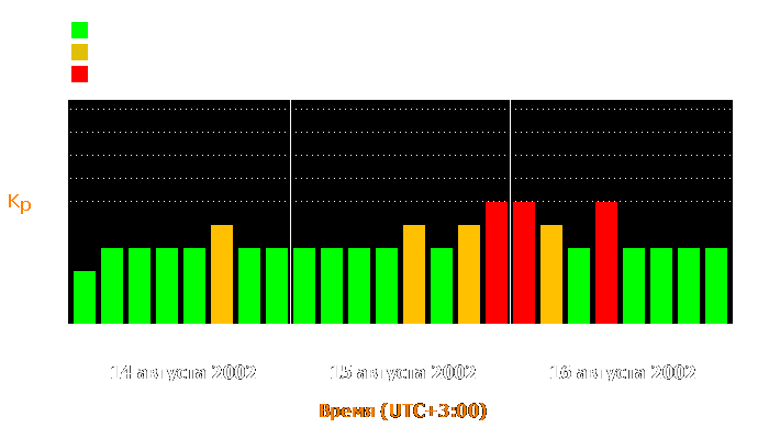 Состояние магнитосферы Земли с 14 по 16 августа 2002 года