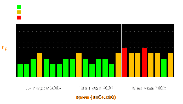 Состояние магнитосферы Земли с 17 по 19 августа 2002 года