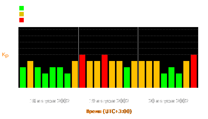 Состояние магнитосферы Земли с 18 по 20 августа 2002 года