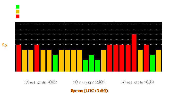 Состояние магнитосферы Земли с 19 по 21 августа 2002 года