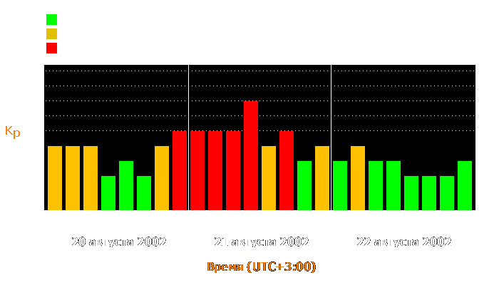 Состояние магнитосферы Земли с 20 по 22 августа 2002 года