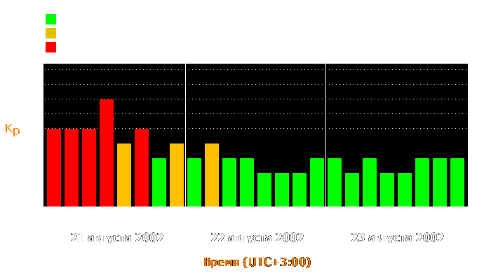 Состояние магнитосферы Земли с 21 по 23 августа 2002 года