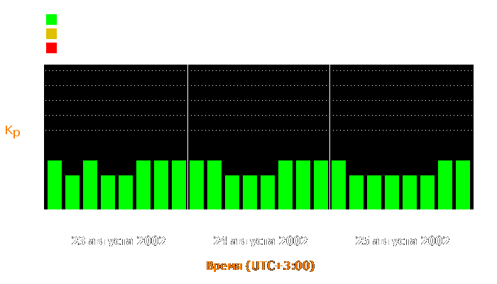 Состояние магнитосферы Земли с 23 по 25 августа 2002 года