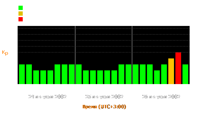 Состояние магнитосферы Земли с 24 по 26 августа 2002 года