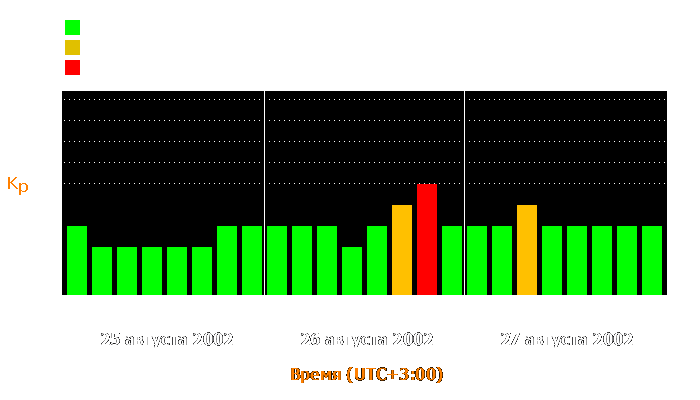 Состояние магнитосферы Земли с 25 по 27 августа 2002 года