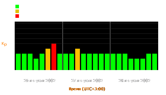 Состояние магнитосферы Земли с 26 по 28 августа 2002 года