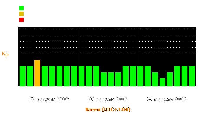 Состояние магнитосферы Земли с 27 по 29 августа 2002 года