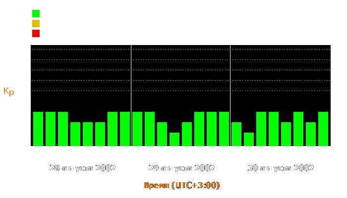 Состояние магнитосферы Земли с 28 по 30 августа 2002 года