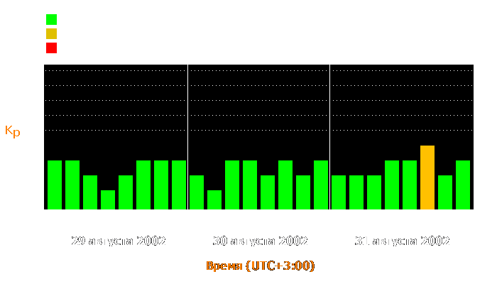 Состояние магнитосферы Земли с 29 по 31 августа 2002 года