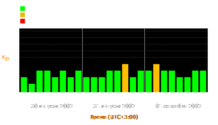 Состояние магнитосферы Земли с 30 августа по 1 сентября 2002 года