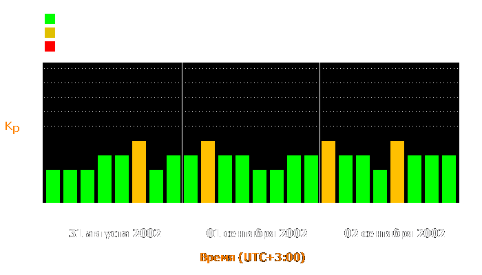 Состояние магнитосферы Земли с 31 августа по 2 сентября 2002 года