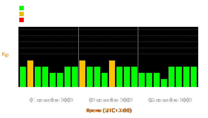 Состояние магнитосферы Земли с 1 по 3 сентября 2002 года