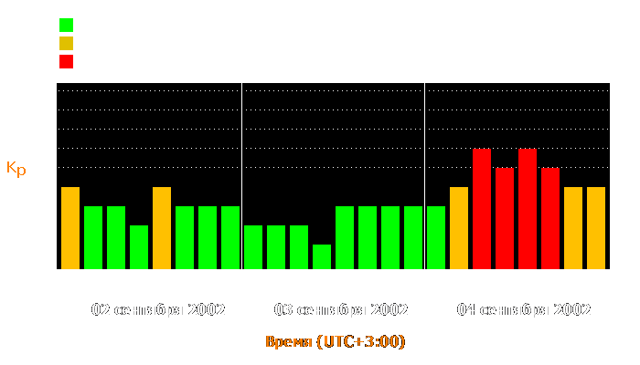 Состояние магнитосферы Земли с 2 по 4 сентября 2002 года