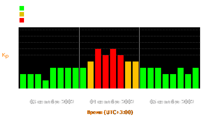 Состояние магнитосферы Земли с 3 по 5 сентября 2002 года