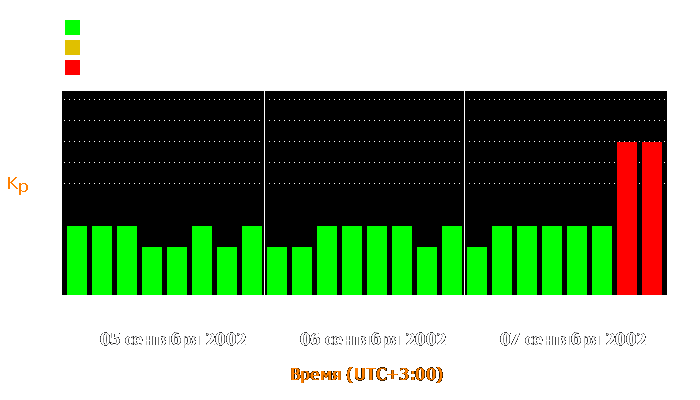 Состояние магнитосферы Земли с 5 по 7 сентября 2002 года