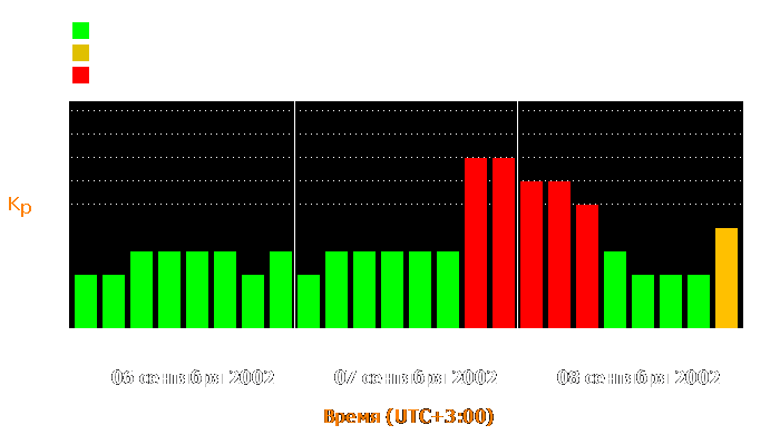 Состояние магнитосферы Земли с 6 по 8 сентября 2002 года