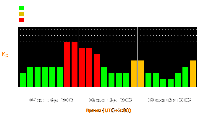 Состояние магнитосферы Земли с 7 по 9 сентября 2002 года