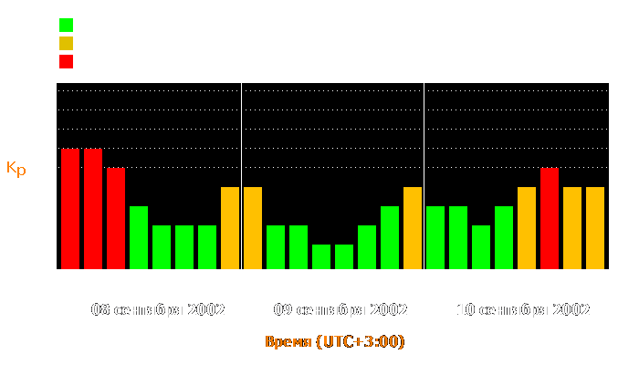 Состояние магнитосферы Земли с 8 по 10 сентября 2002 года