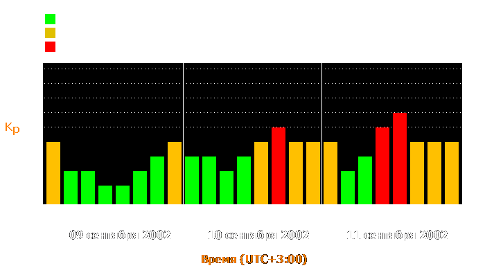 Состояние магнитосферы Земли с 9 по 11 сентября 2002 года