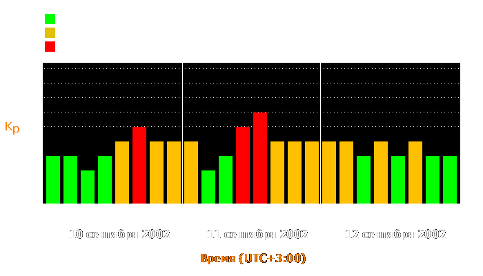 Состояние магнитосферы Земли с 10 по 12 сентября 2002 года