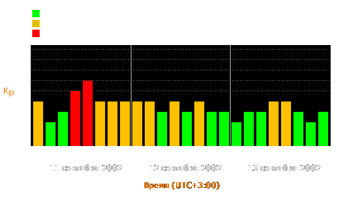 Состояние магнитосферы Земли с 11 по 13 сентября 2002 года