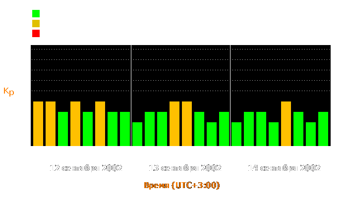 Состояние магнитосферы Земли с 12 по 14 сентября 2002 года