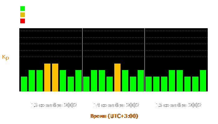 Состояние магнитосферы Земли с 13 по 15 сентября 2002 года