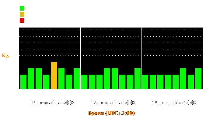 Состояние магнитосферы Земли с 14 по 16 сентября 2002 года