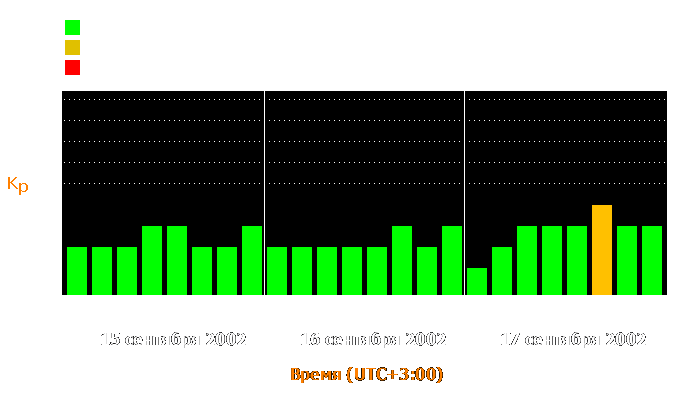 Состояние магнитосферы Земли с 15 по 17 сентября 2002 года