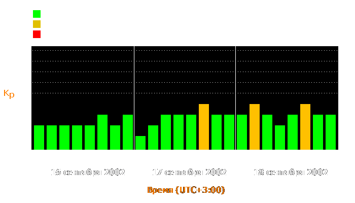 Состояние магнитосферы Земли с 16 по 18 сентября 2002 года