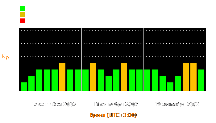 Состояние магнитосферы Земли с 17 по 19 сентября 2002 года