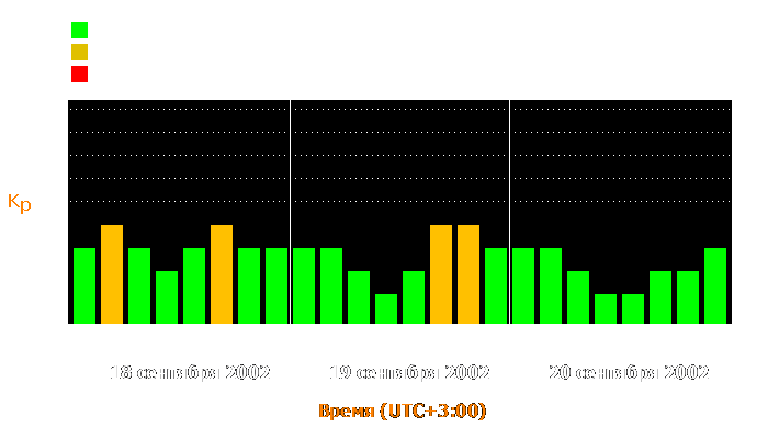 Состояние магнитосферы Земли с 18 по 20 сентября 2002 года