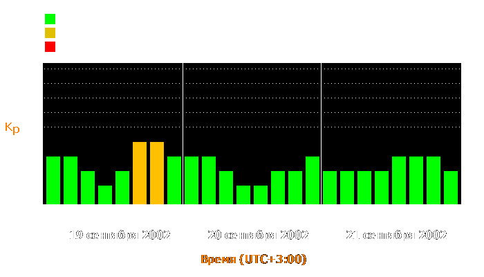 Состояние магнитосферы Земли с 19 по 21 сентября 2002 года