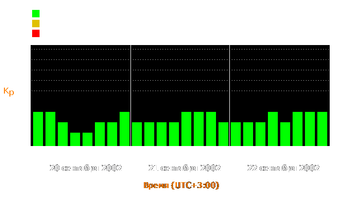 Состояние магнитосферы Земли с 20 по 22 сентября 2002 года