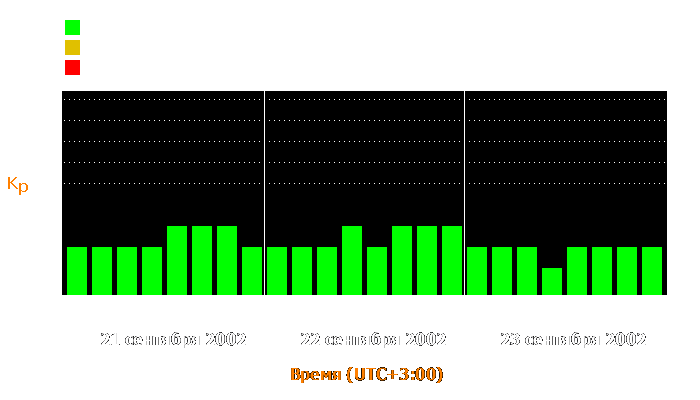 Состояние магнитосферы Земли с 21 по 23 сентября 2002 года