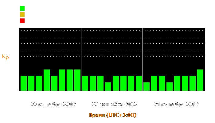 Состояние магнитосферы Земли с 22 по 24 сентября 2002 года