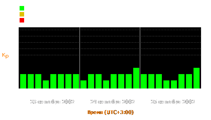 Состояние магнитосферы Земли с 23 по 25 сентября 2002 года