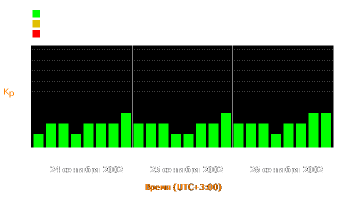 Состояние магнитосферы Земли с 24 по 26 сентября 2002 года