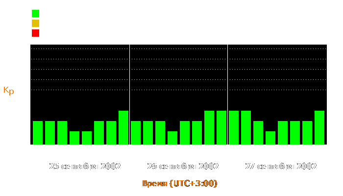 Состояние магнитосферы Земли с 25 по 27 сентября 2002 года