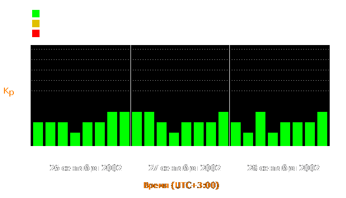 Состояние магнитосферы Земли с 26 по 28 сентября 2002 года