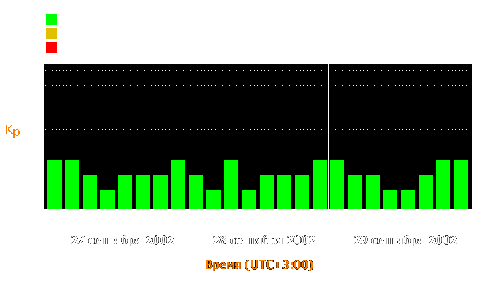 Состояние магнитосферы Земли с 27 по 29 сентября 2002 года