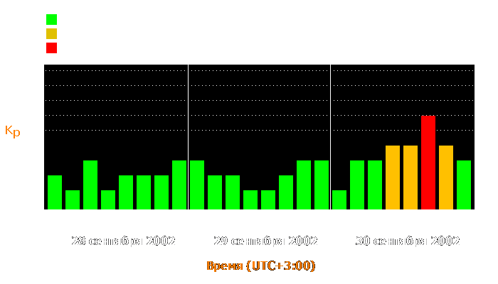 Состояние магнитосферы Земли с 28 по 30 сентября 2002 года