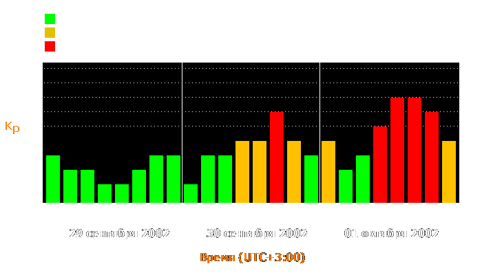 Состояние магнитосферы Земли с 29 сентября по 1 октября 2002 года