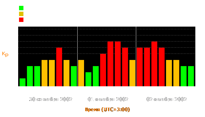 Состояние магнитосферы Земли с 30 сентября по 2 октября 2002 года