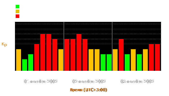 Состояние магнитосферы Земли с 1 по 3 октября 2002 года