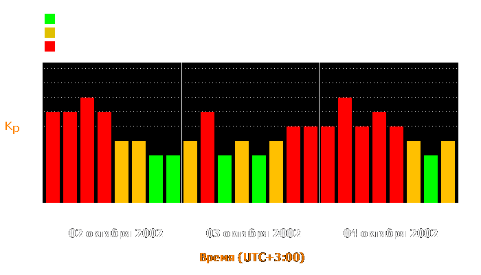 Состояние магнитосферы Земли с 2 по 4 октября 2002 года